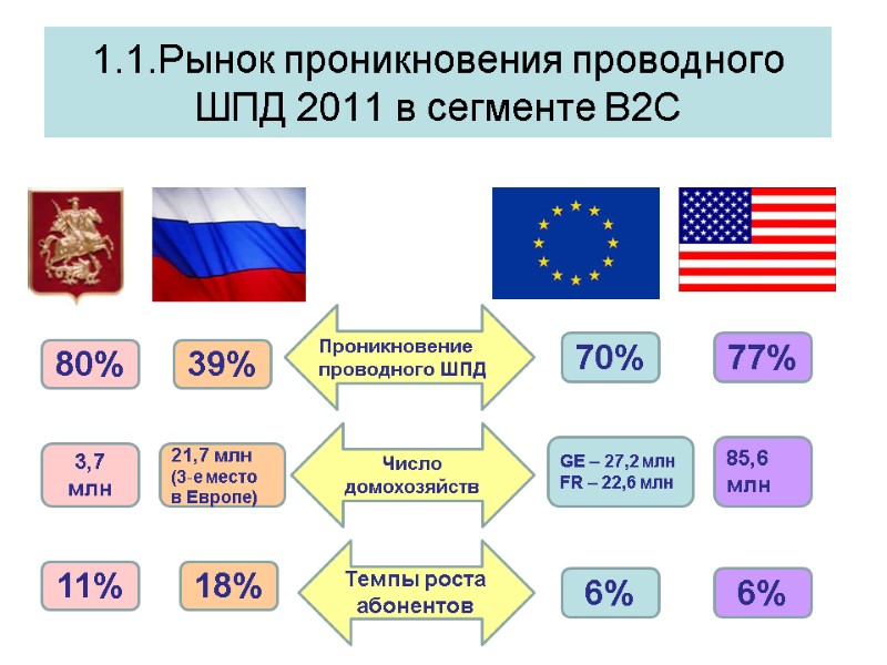 1.1.Рынок проникновения проводного ШПД 2011 в сегменте В2С 80% 39% 70% 77% Проникновение проводного